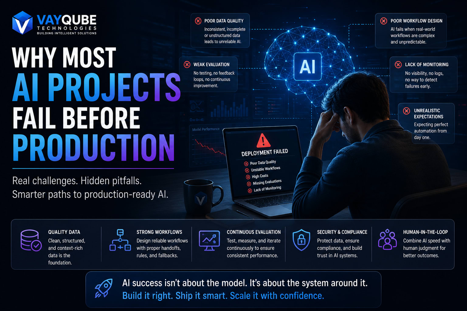 Why Most AI Projects Fail Before Production in 2026