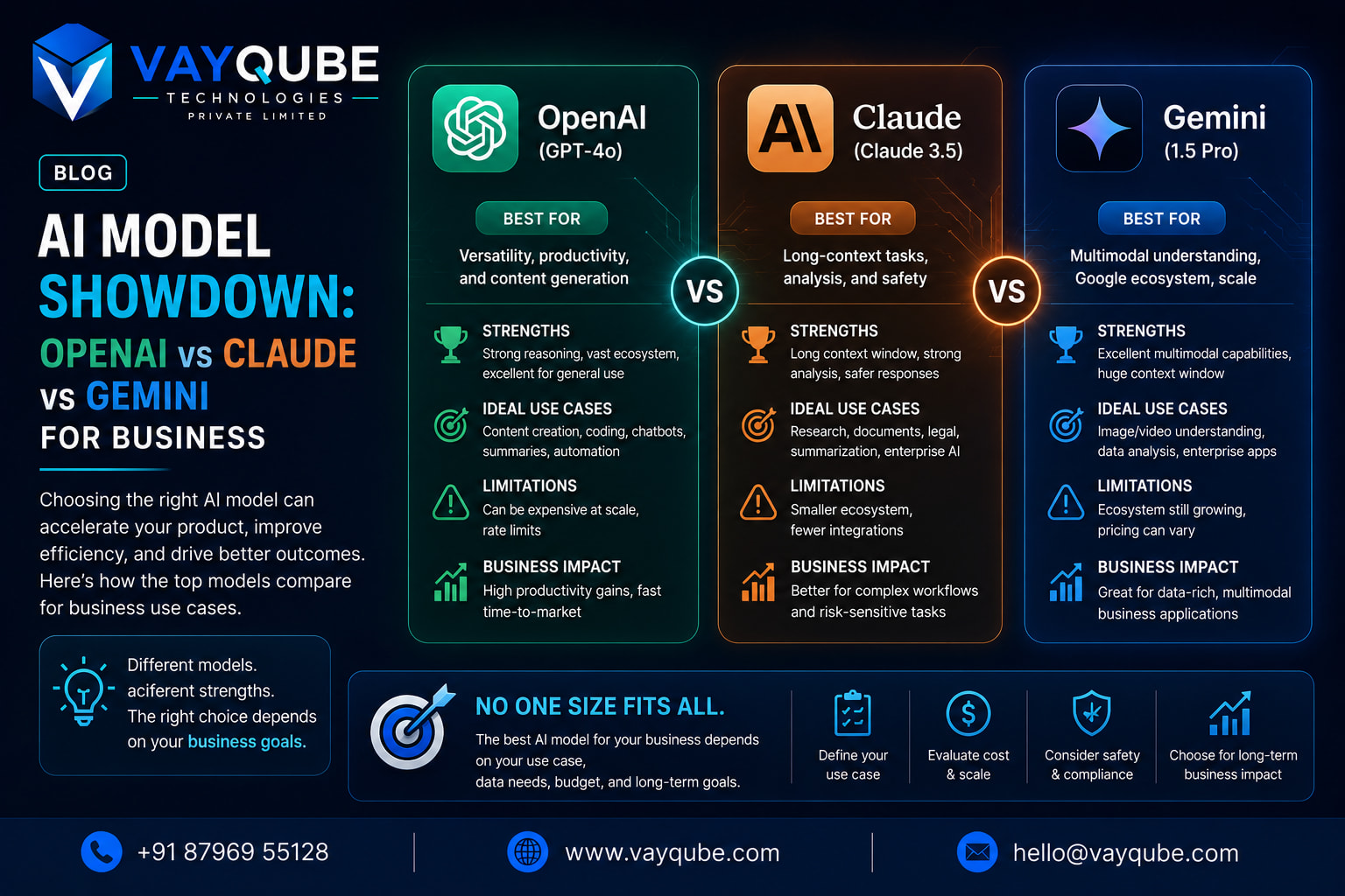 AI Model Showdown: OpenAI vs Claude vs Gemini for Business