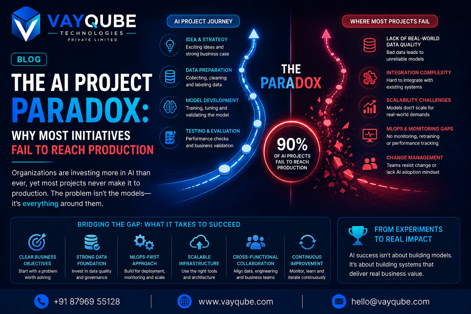 The AI Project Paradox: Why Most Initiatives Fail to Reach Production