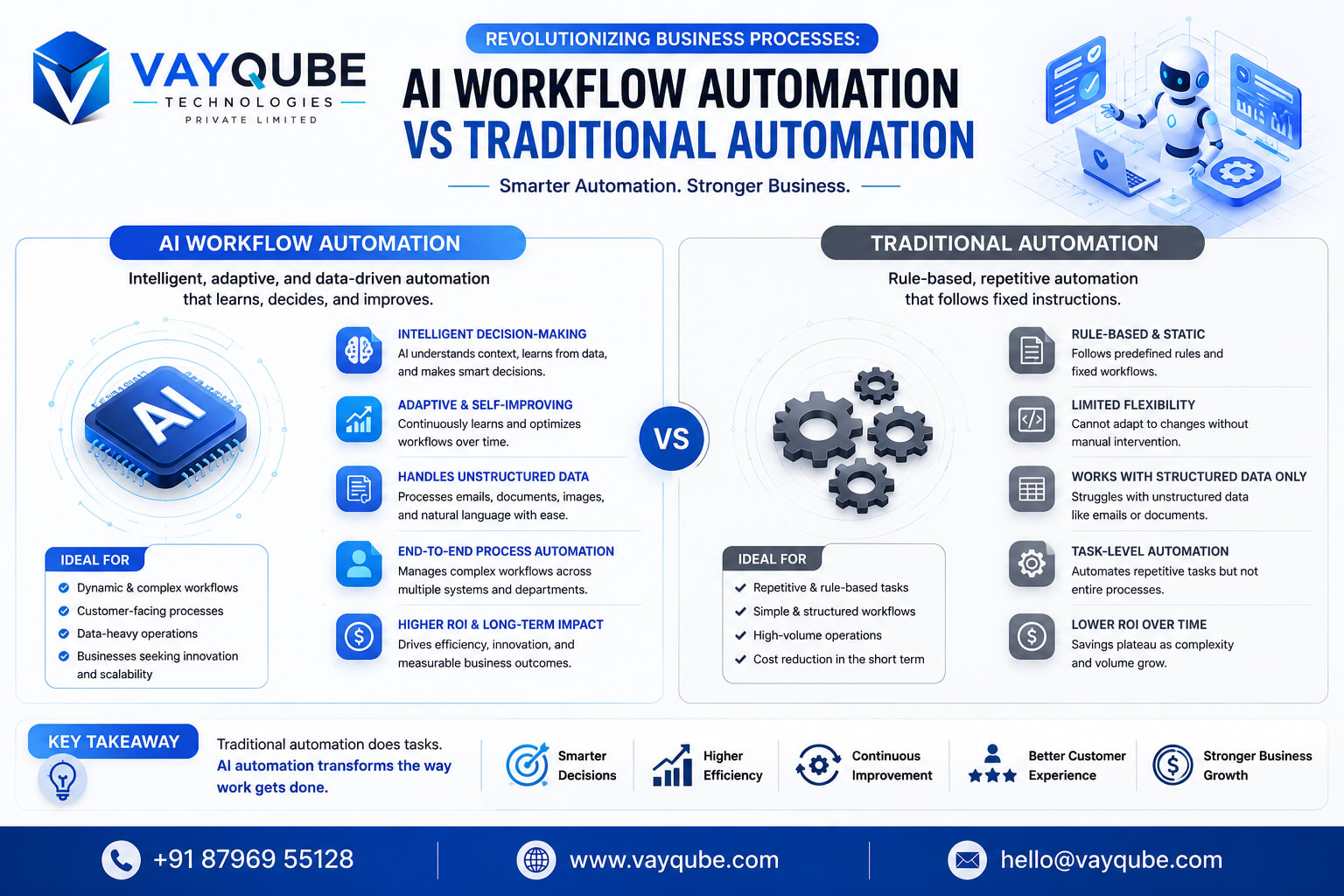 Revolutionizing Business Processes: AI Workflow Automation vs Traditional Automation