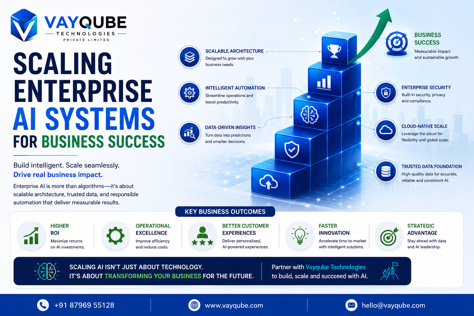 Scaling Enterprise AI Systems for Business Success