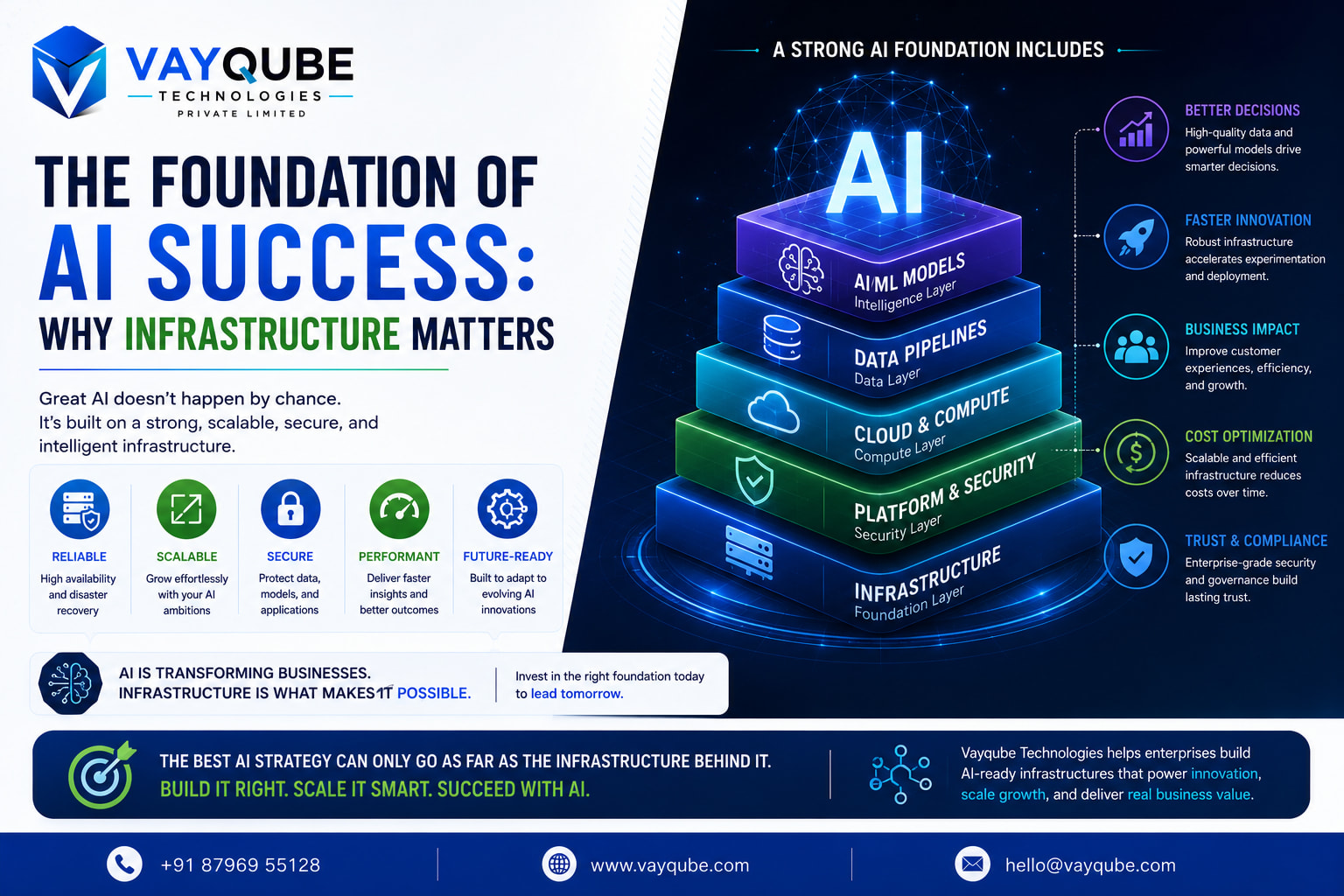 The Foundation of AI Success: Why Infrastructure Matters