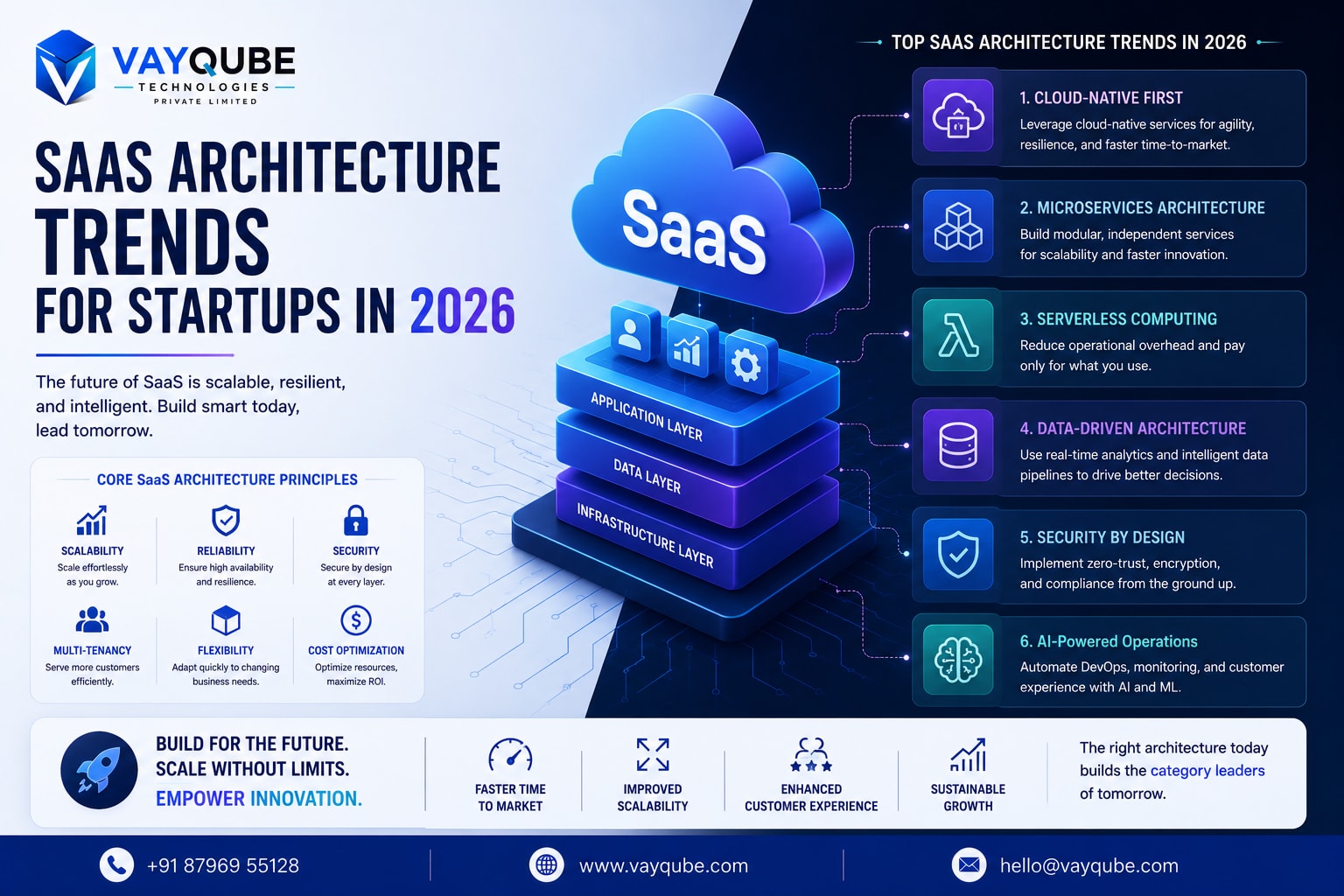 SaaS Architecture Trends for Startups in 2026