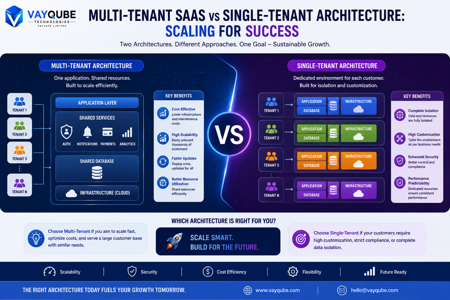 Multi-Tenant SaaS vs Single-Tenant Architecture: Scaling for Success