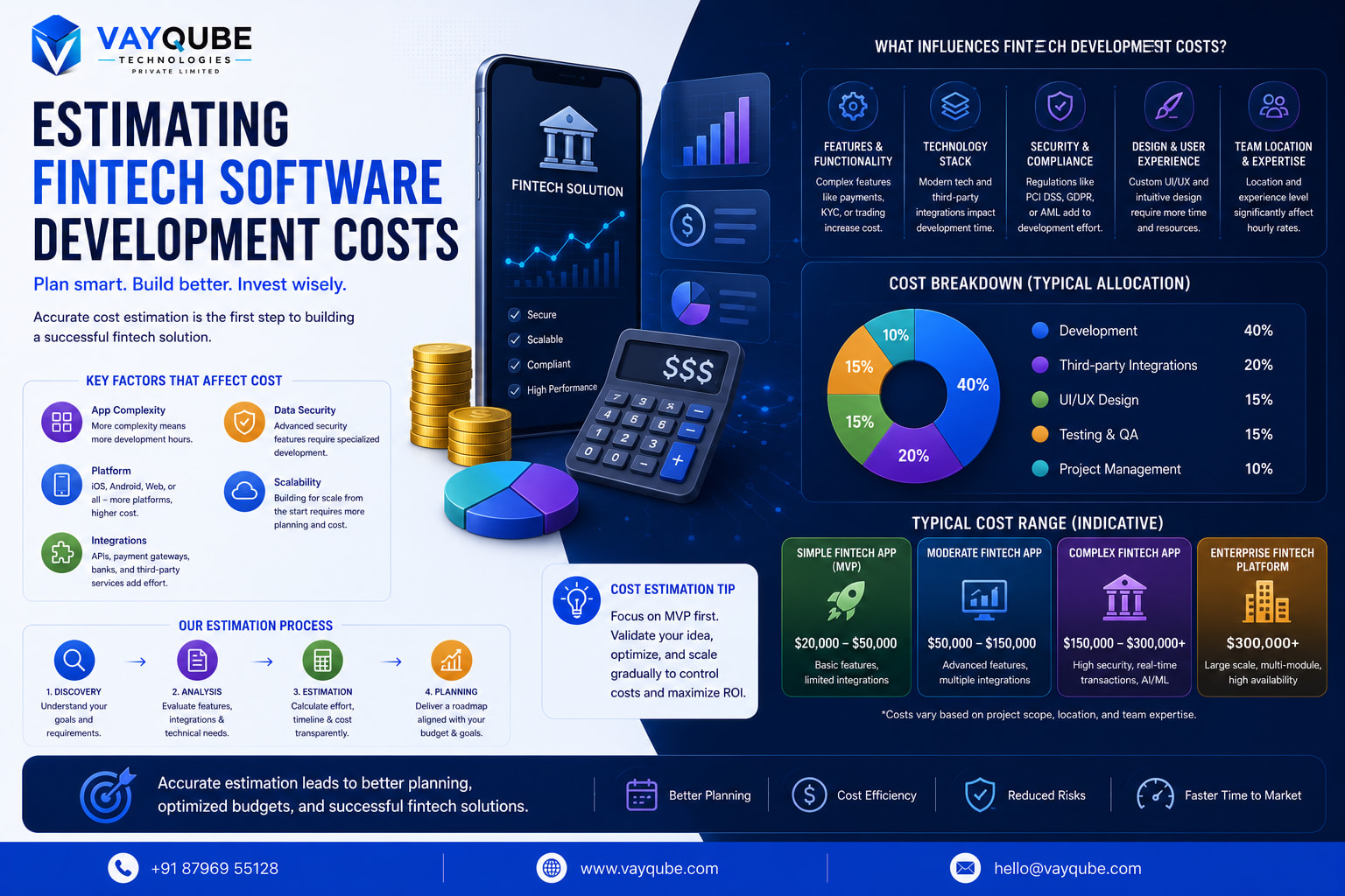 Estimating Fintech Software Development Costs
