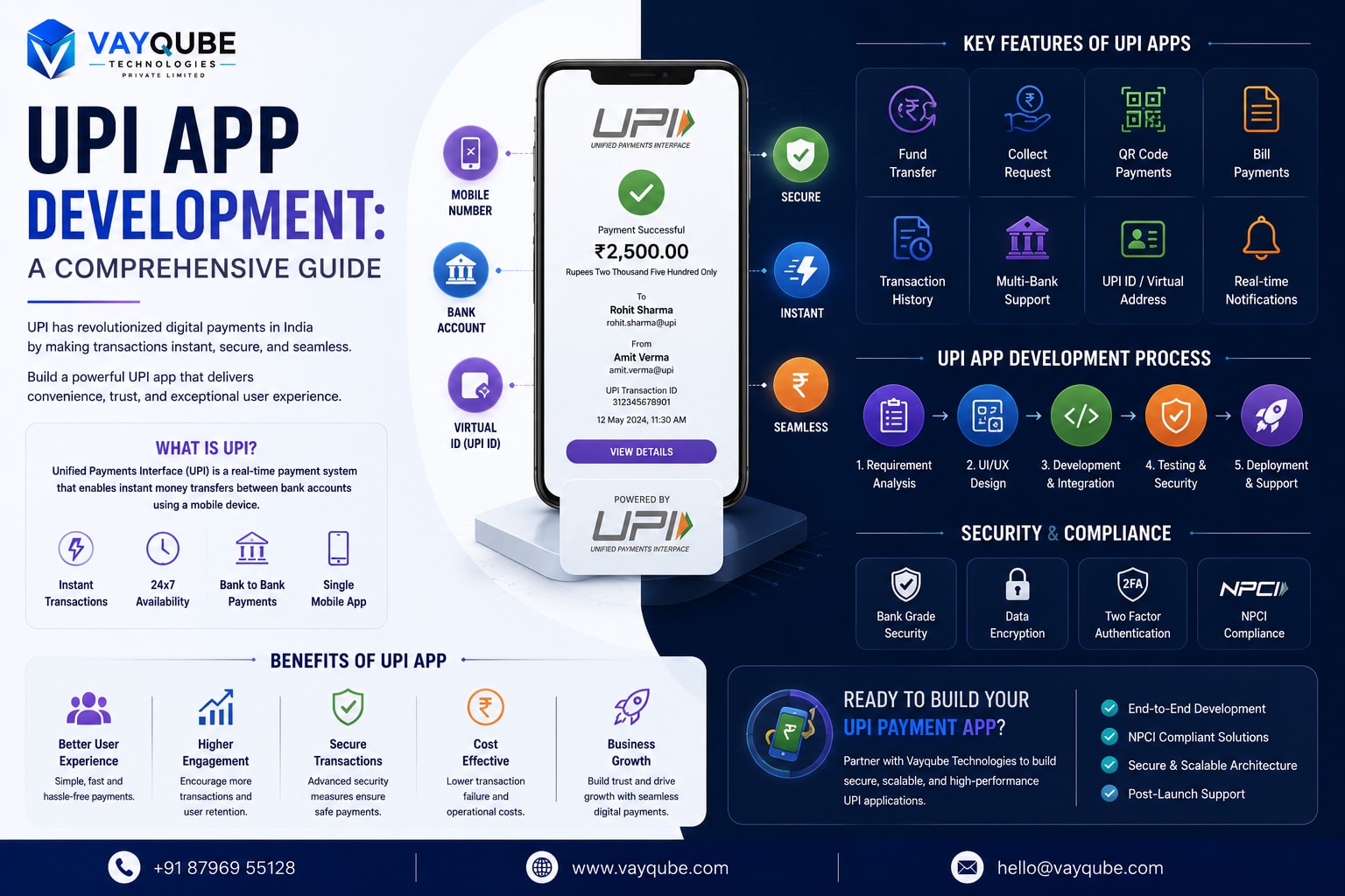 UPI App Development: A Comprehensive Guide