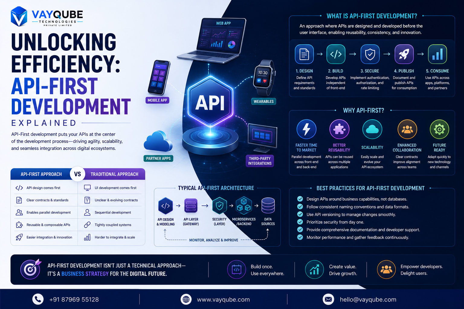 Unlocking Efficiency: API-First Development Explained