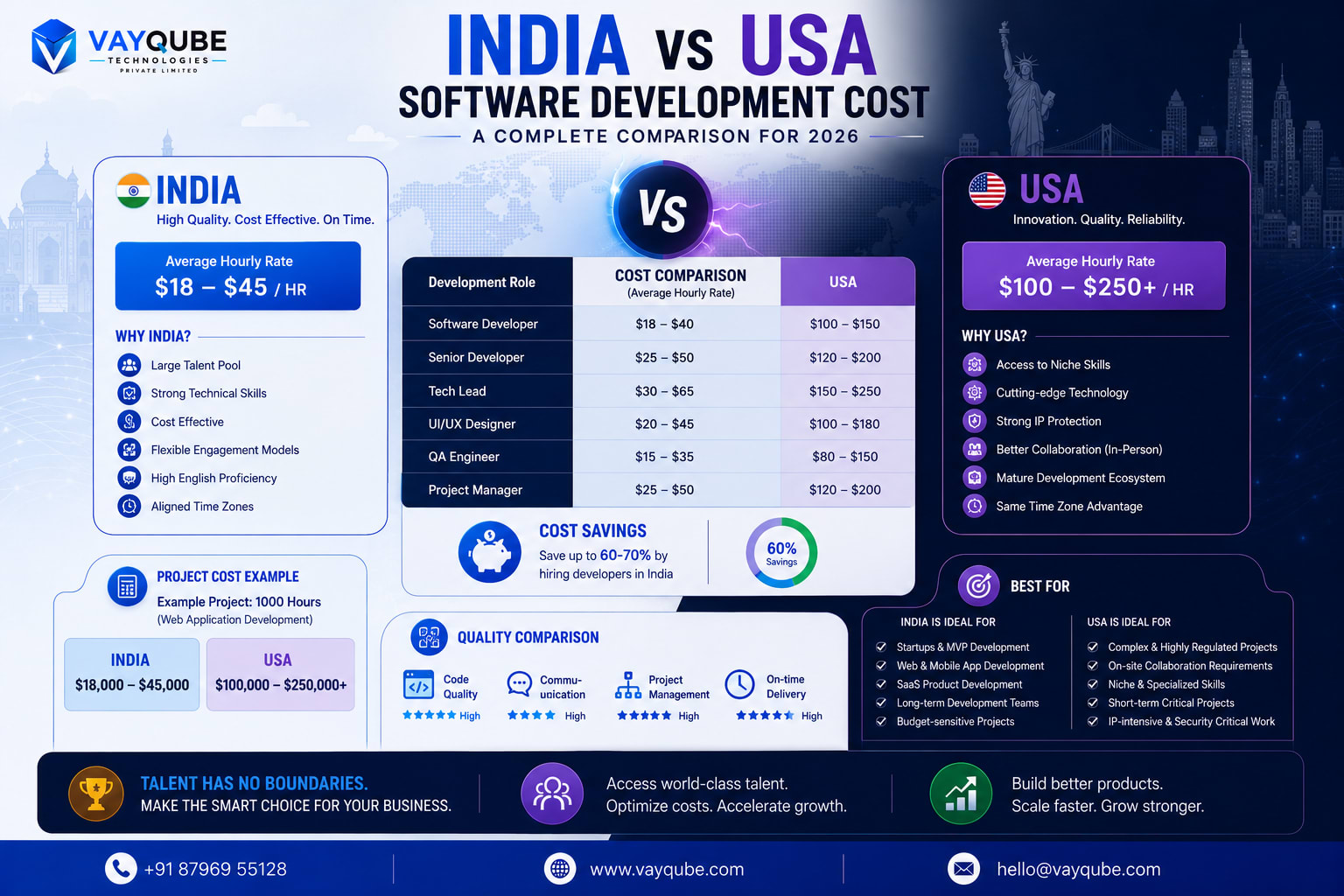 India vs USA: A Comparative Analysis of Software Development Costs
