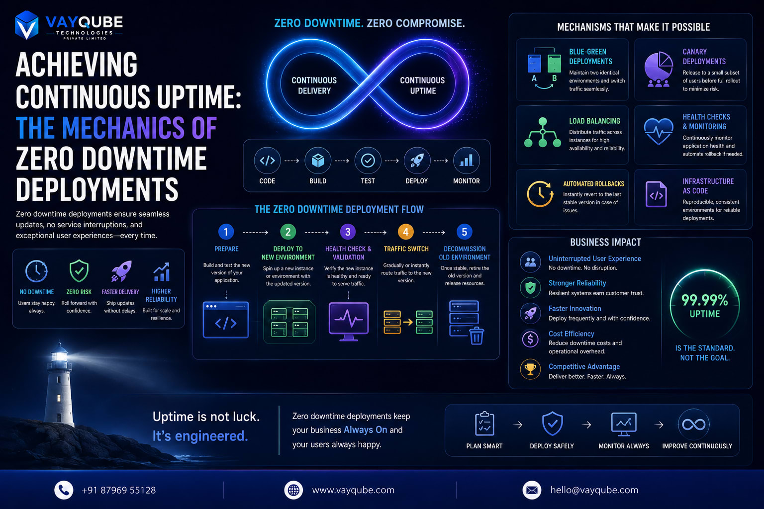Achieving Continuous Uptime: The Mechanics of Zero Downtime Deployments