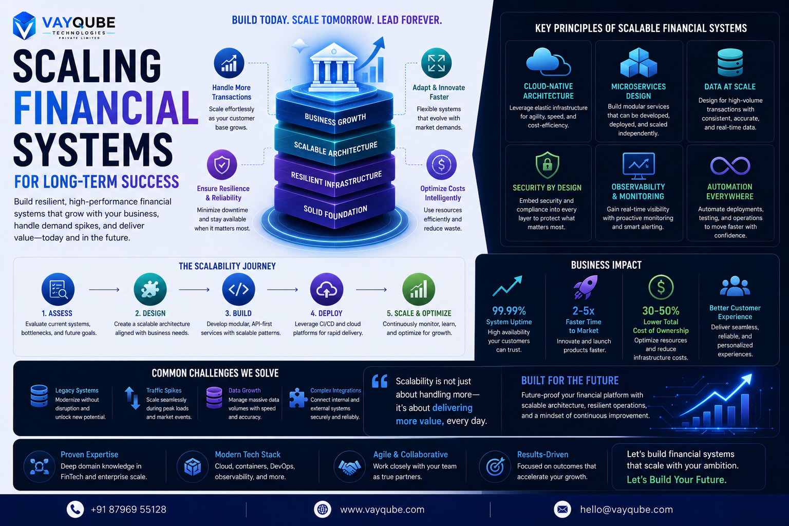 Scaling Financial Systems for Long-Term Success