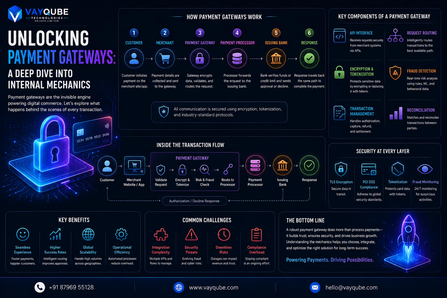 Unlocking Payment Gateways: A Deep Dive into Internal Mechanics