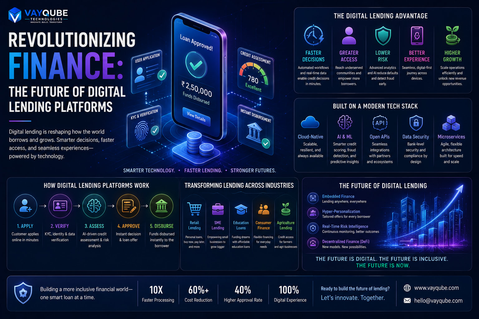 Revolutionizing Finance: The Future of Digital Lending Platforms