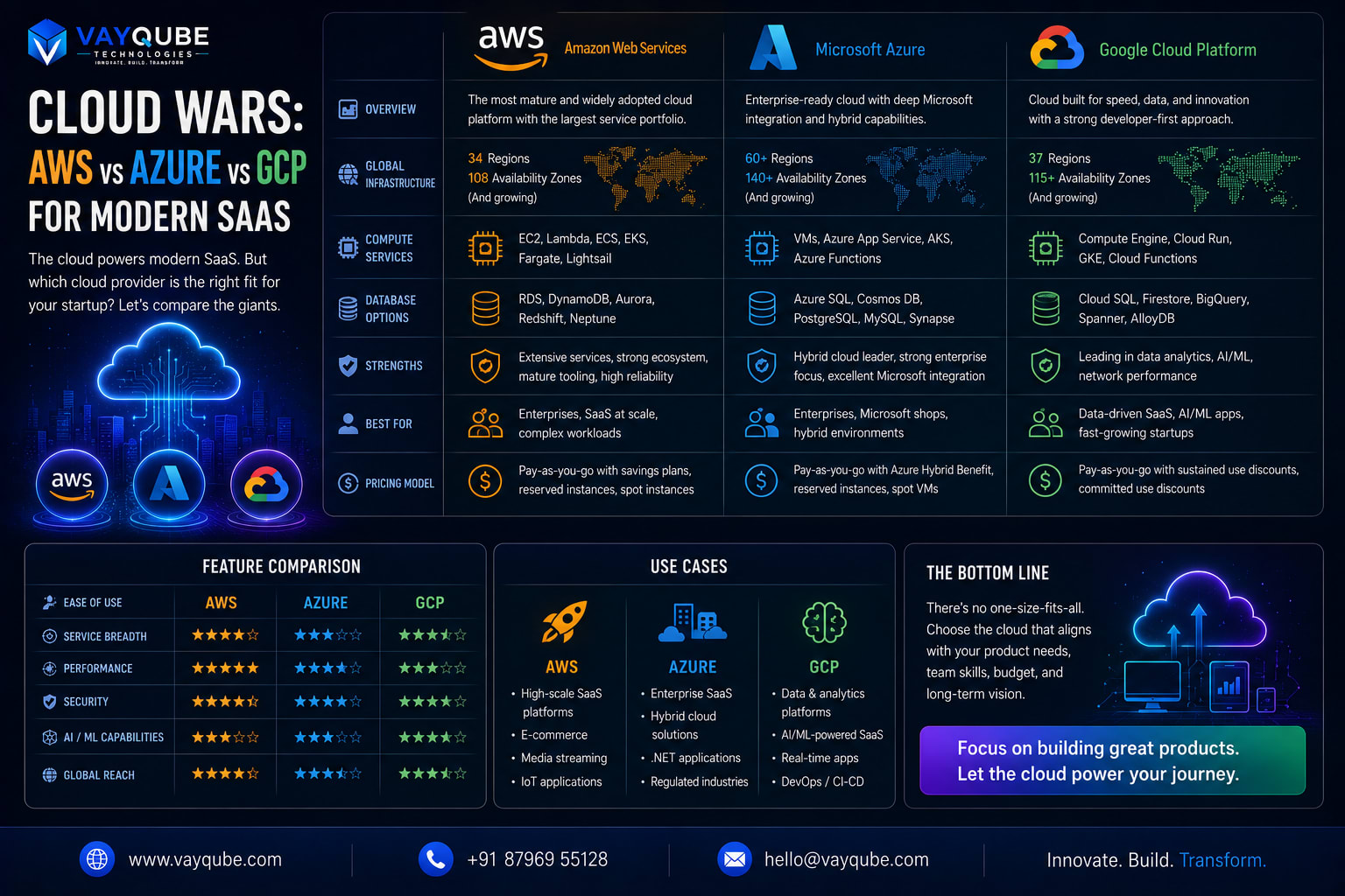 Cloud Wars: AWS vs Azure vs GCP for Modern SaaS
