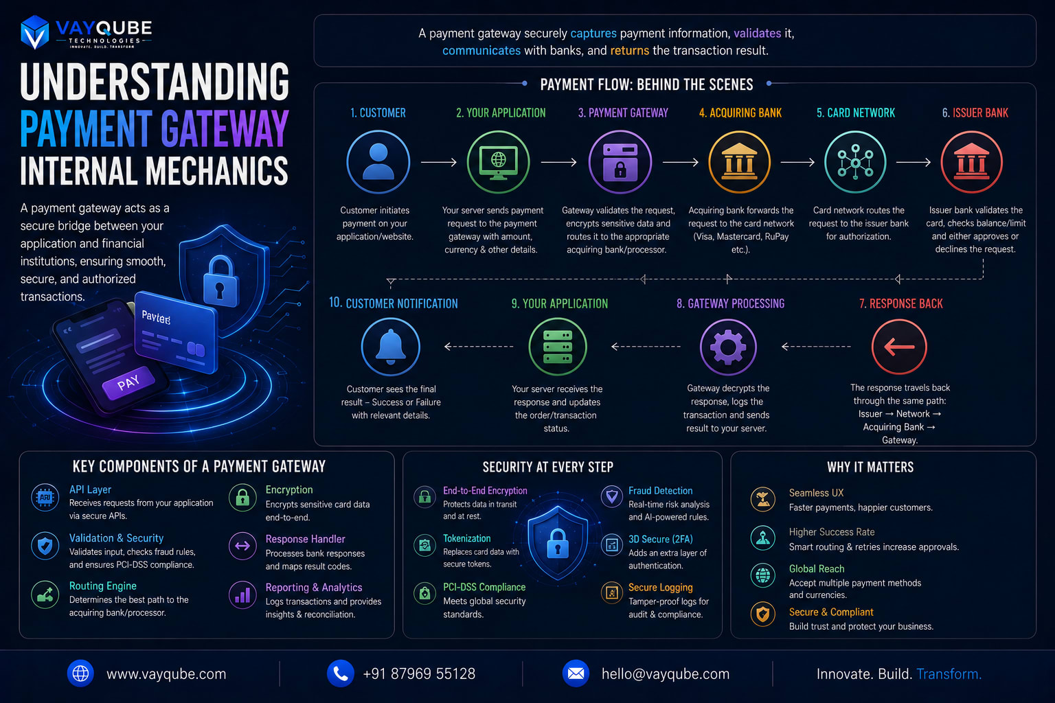 Understanding Payment Gateway Internal Mechanics