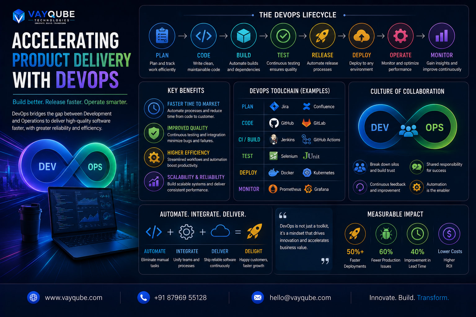 Accelerating Product Delivery with DevOps