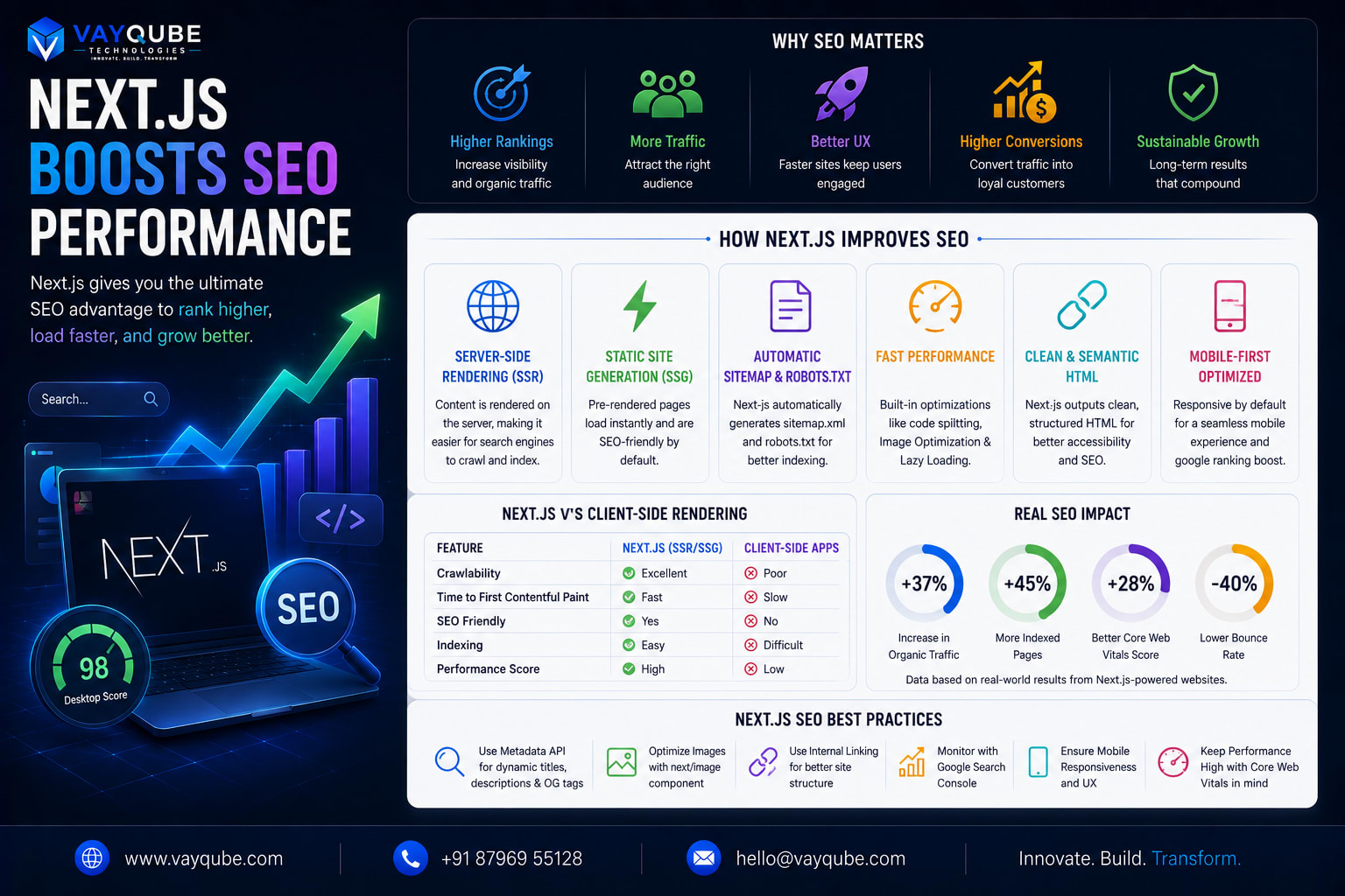 Next.js Boosts SEO Performance