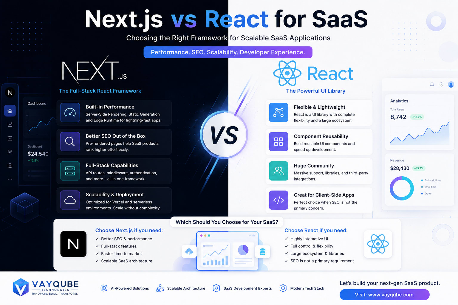 Next.js vs React for SaaS