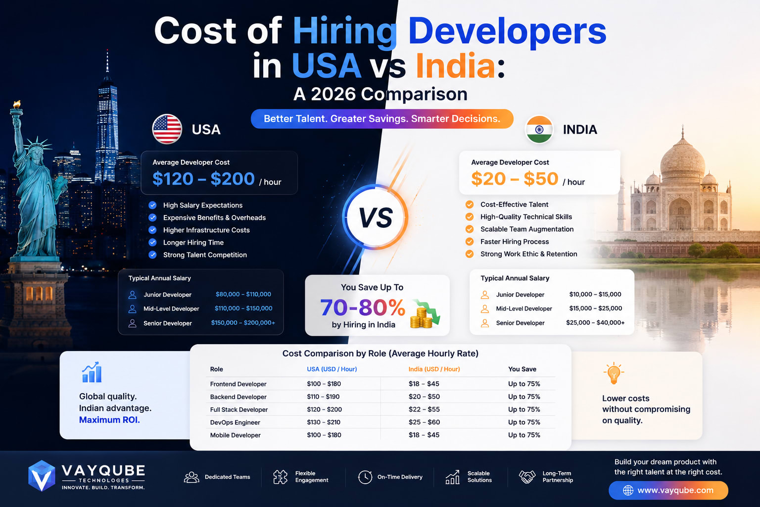Cost of Hiring Developers in USA vs India: A 2026 Comparison
