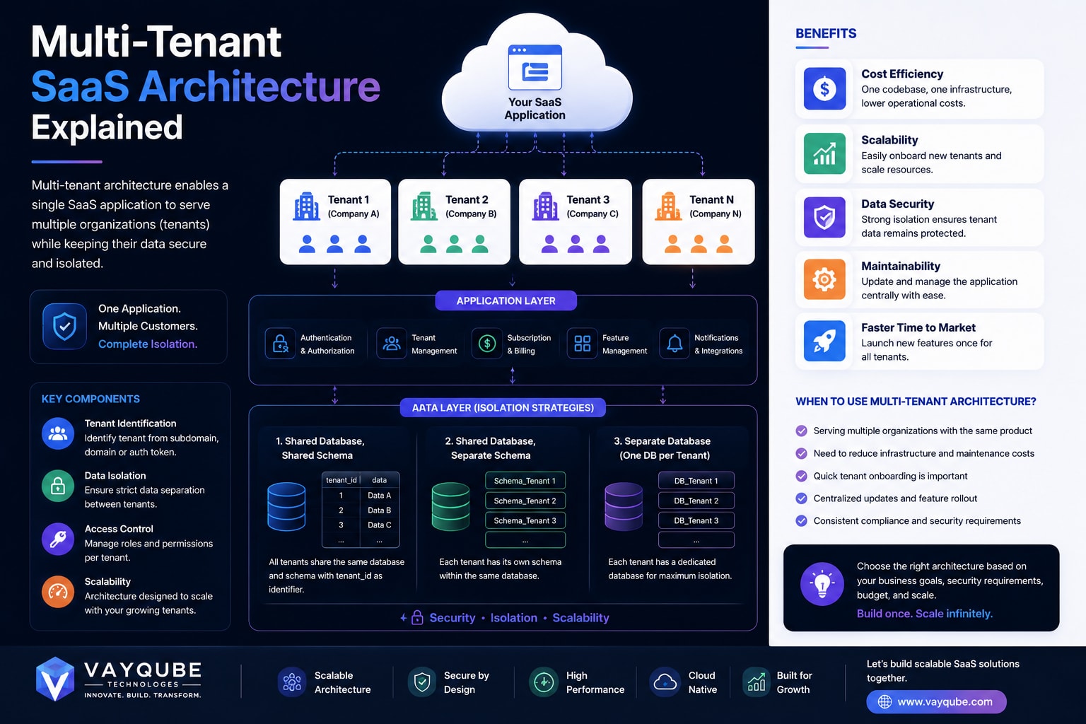 Multi-Tenant SaaS Architecture Explained