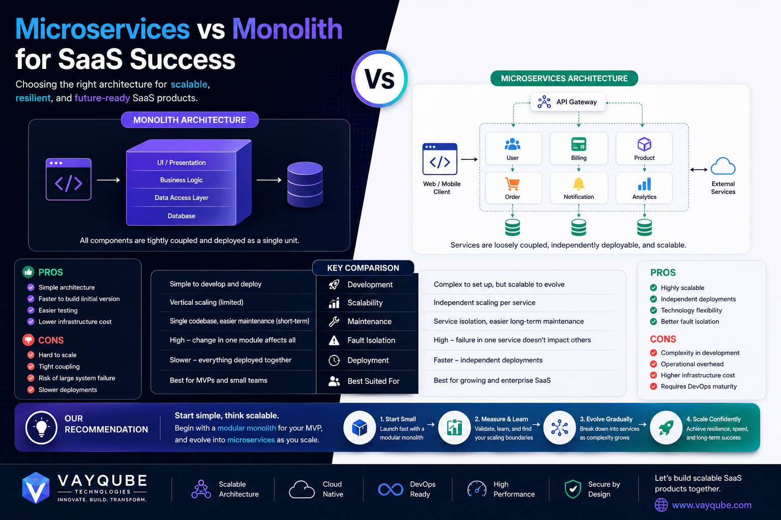 Microservices vs Monolith for SaaS Success
