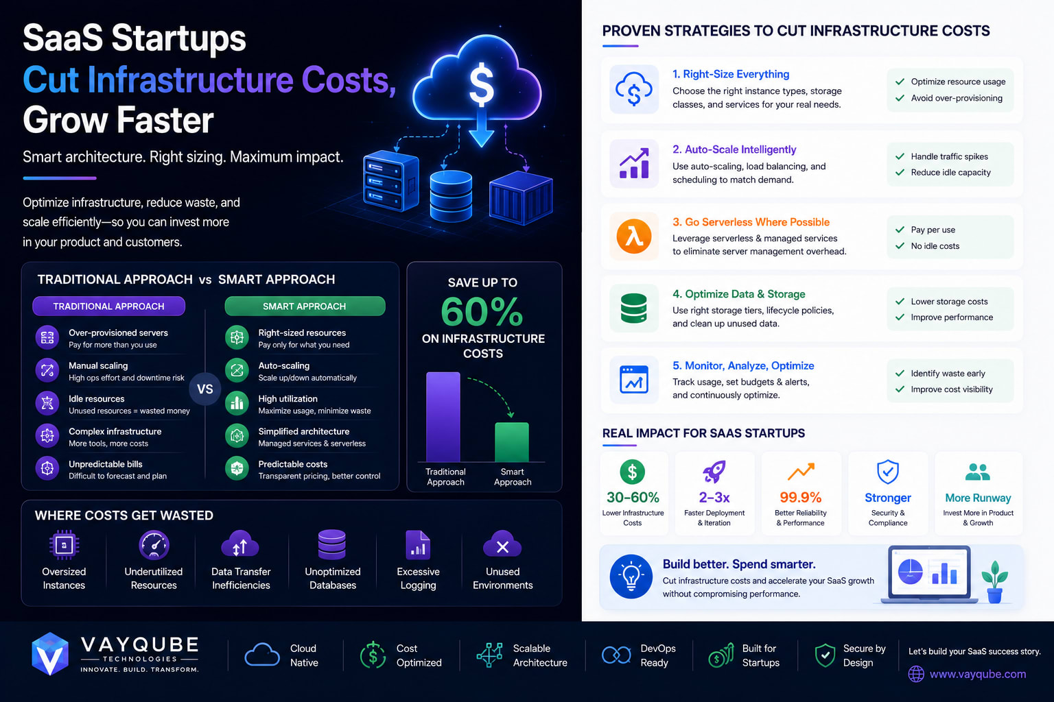 SaaS Startups Cut Infrastructure Costs