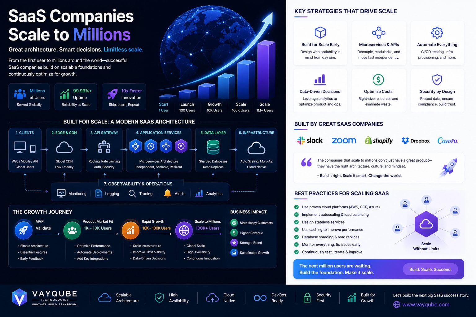 SaaS Companies Scale to Millions